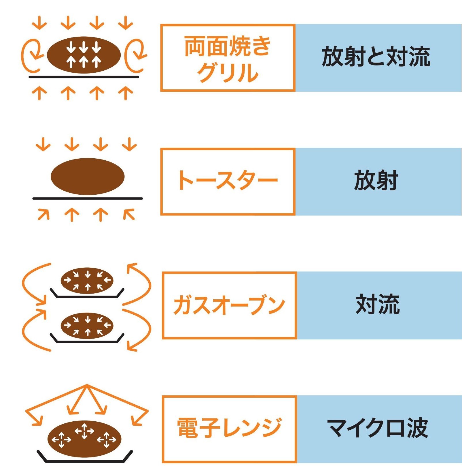 オーブンとトースターの違いを徹底比較！仕組み・代用・選び方