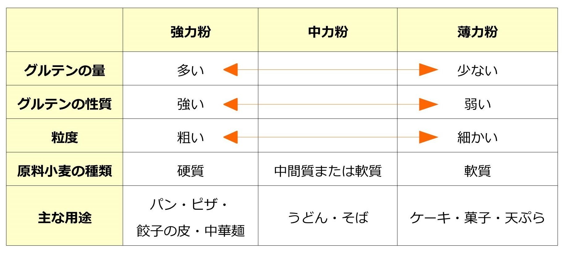 薄力粉と強力粉の違いとは？代用で失敗する理由とプロの使い分け術