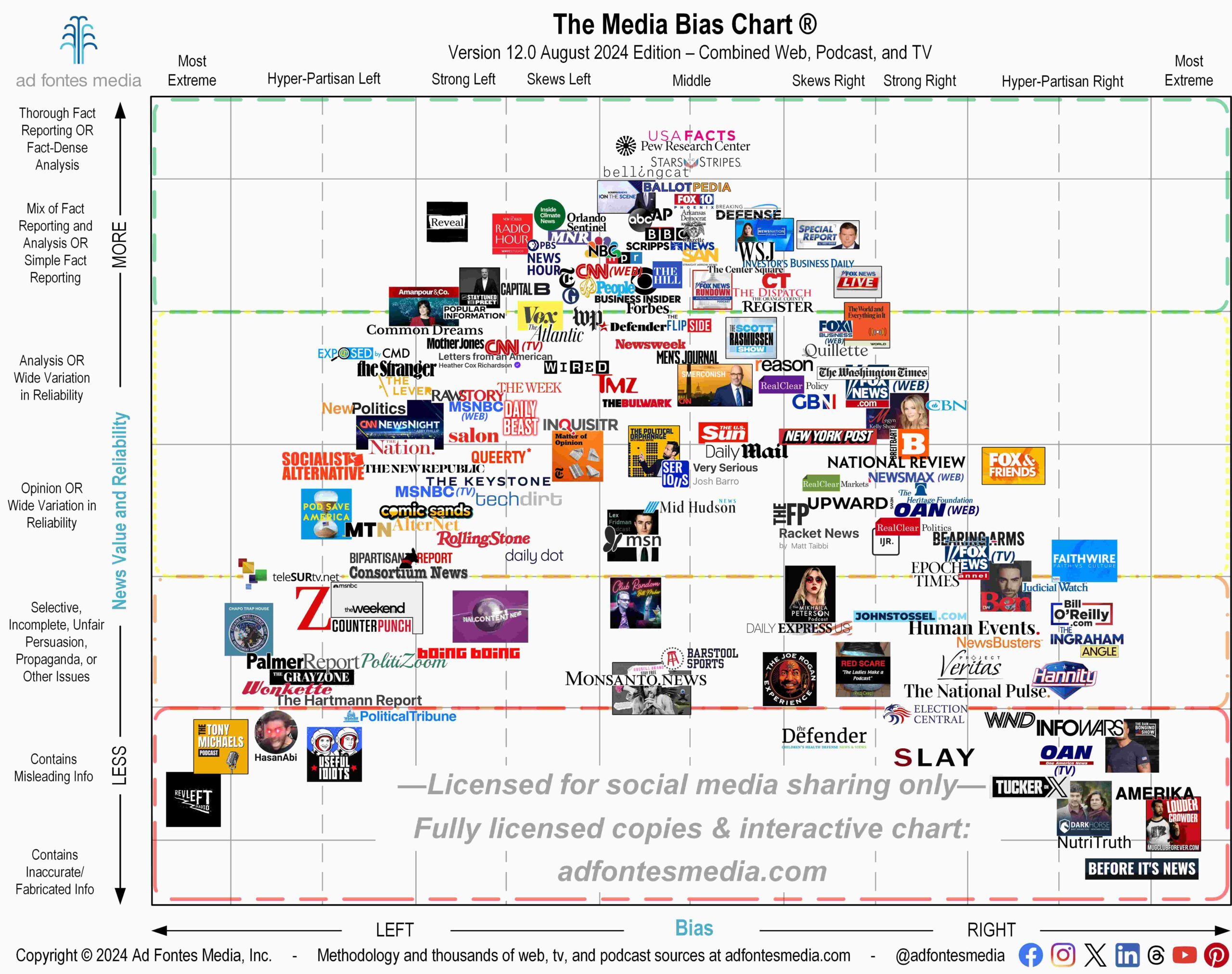Ad Fontes Media Bias Chart Reddit