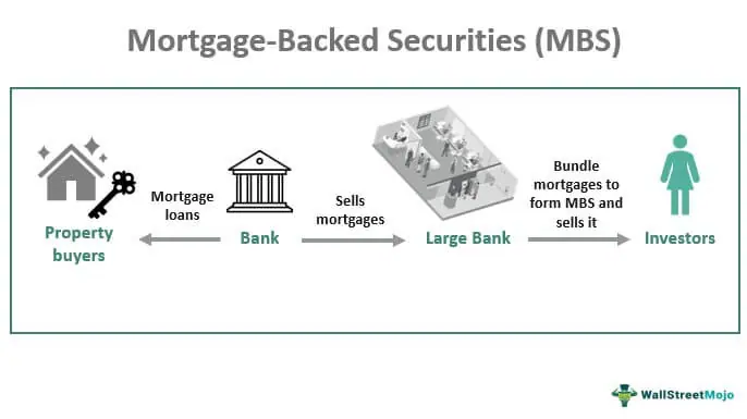Mortgage Backed Securities