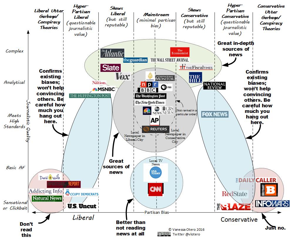 Biases of News Sources