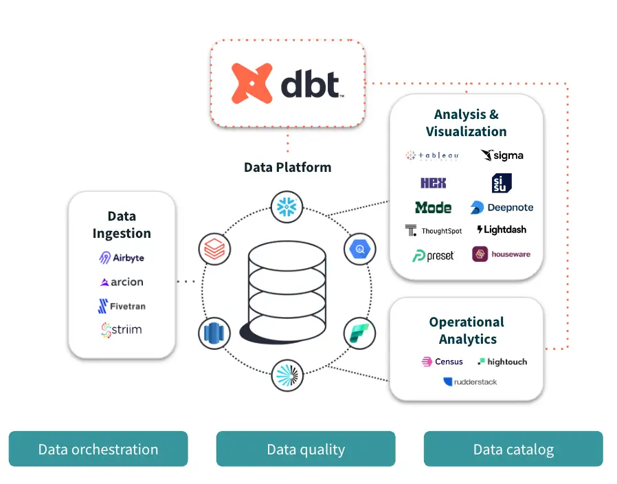 What Is Dbt Used for in Data Engineering