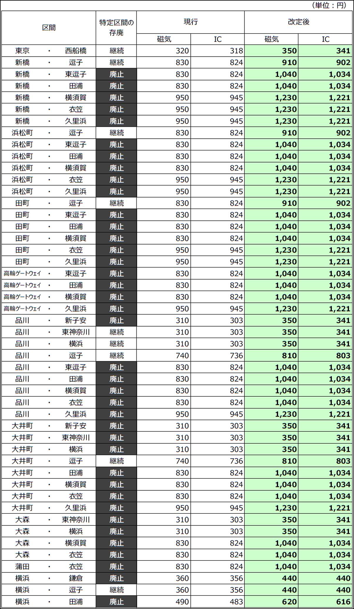 山手線の定期代で損しない！2026年最新料金と劇的に安く買う裏ワザ