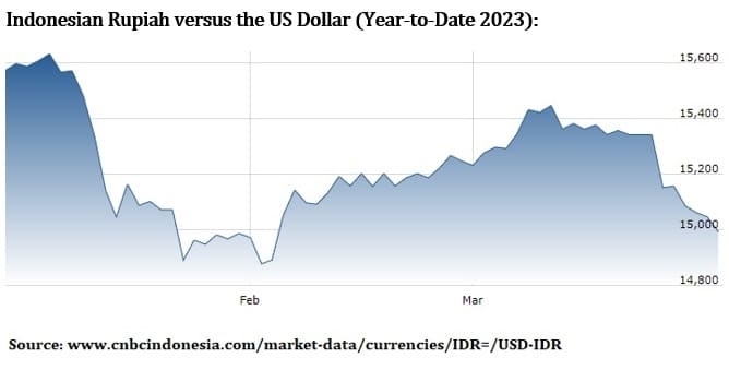 Dollar to Rupiah Chart