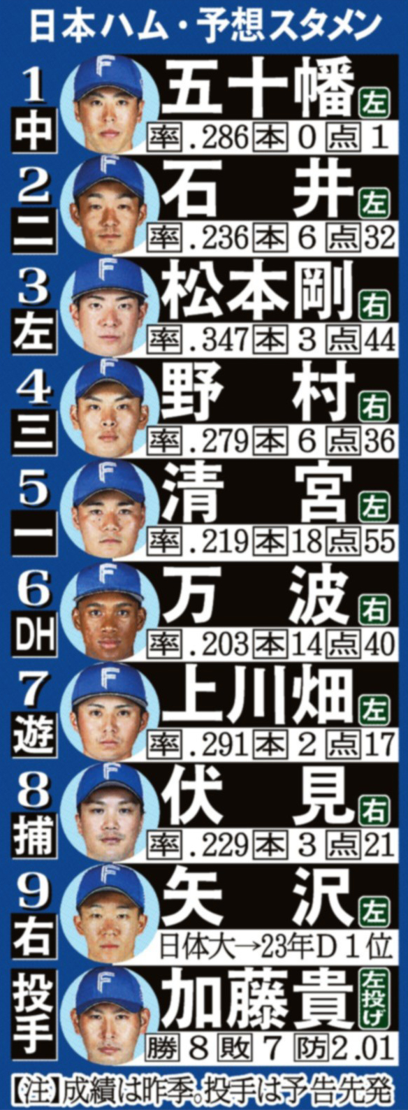 【2026最新】日ハム先発予想！次回登板ローテと新庄采配の全貌