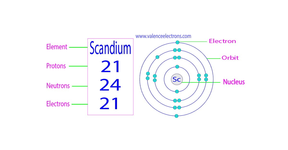 How Many Electrons Does Scandium Have