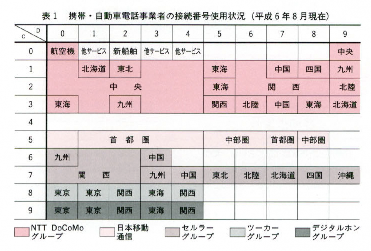 携帯電話番号の古い順を徹底解剖！090から幻の030・新060の真相