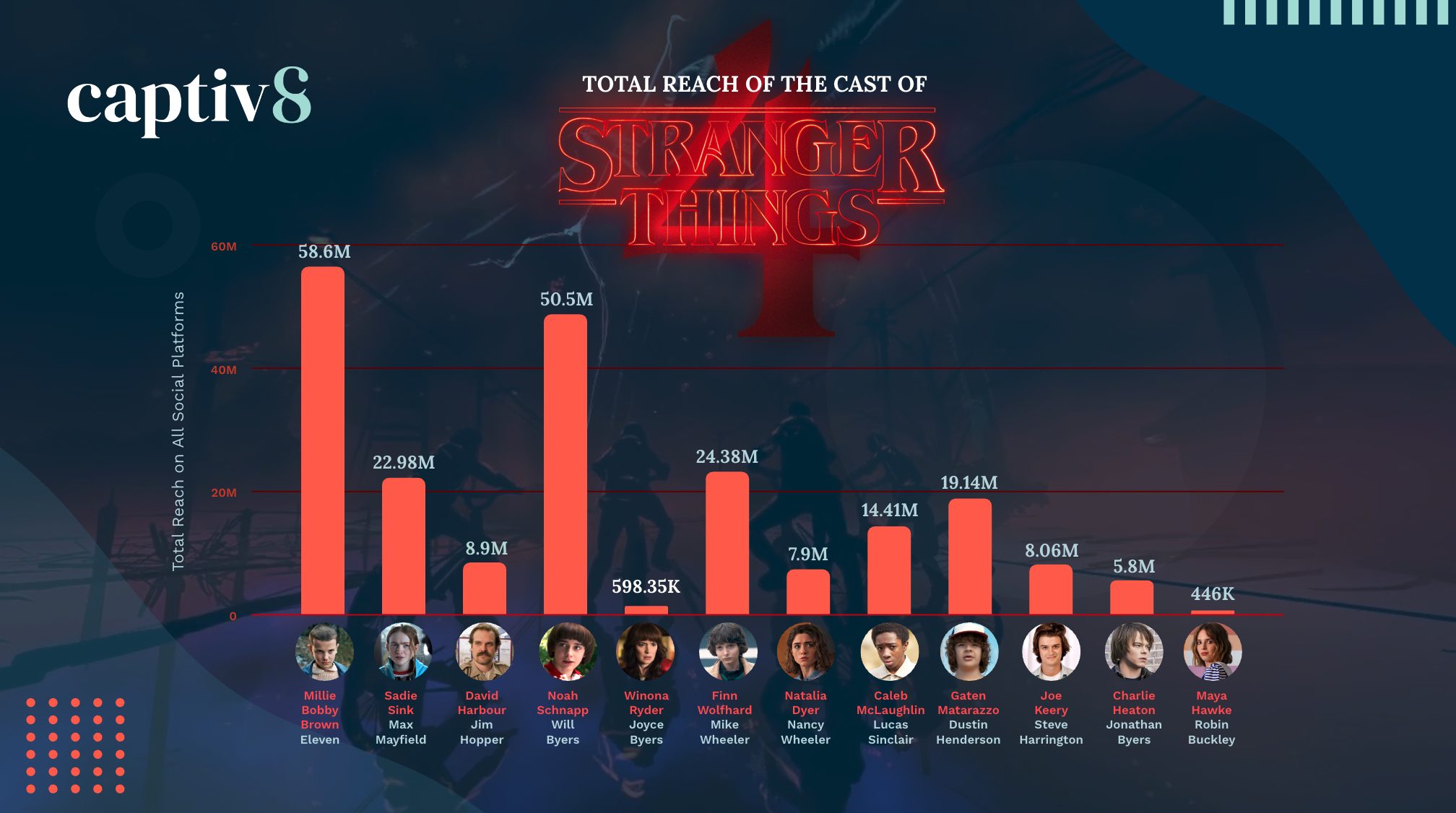 How Much Money Did Stranger Things Make