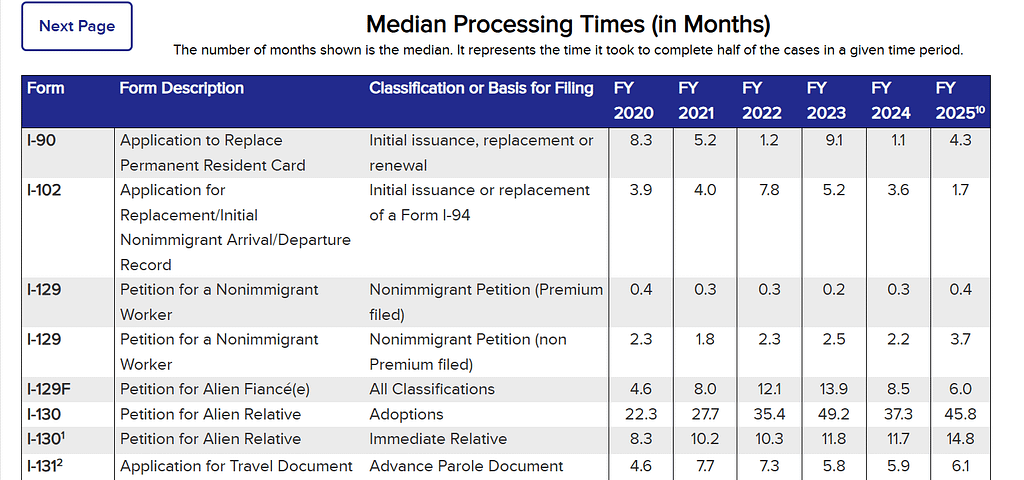I-130 Processing Times