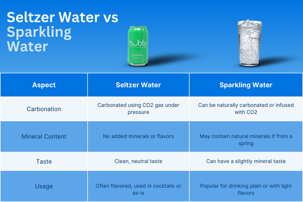 Is Seltzer Water the Same as Sparkling Water