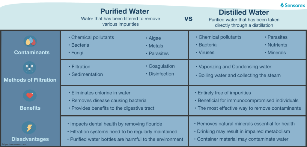 What's the Difference Between Distilled Water and Purified Water
