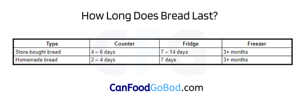 How Long Can Bread Last in Fridge