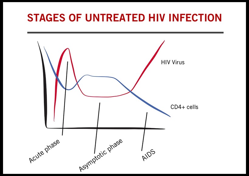 How Long Does a Person with Aids Live