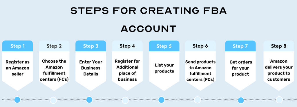 How to Set up Amazon Fba Account