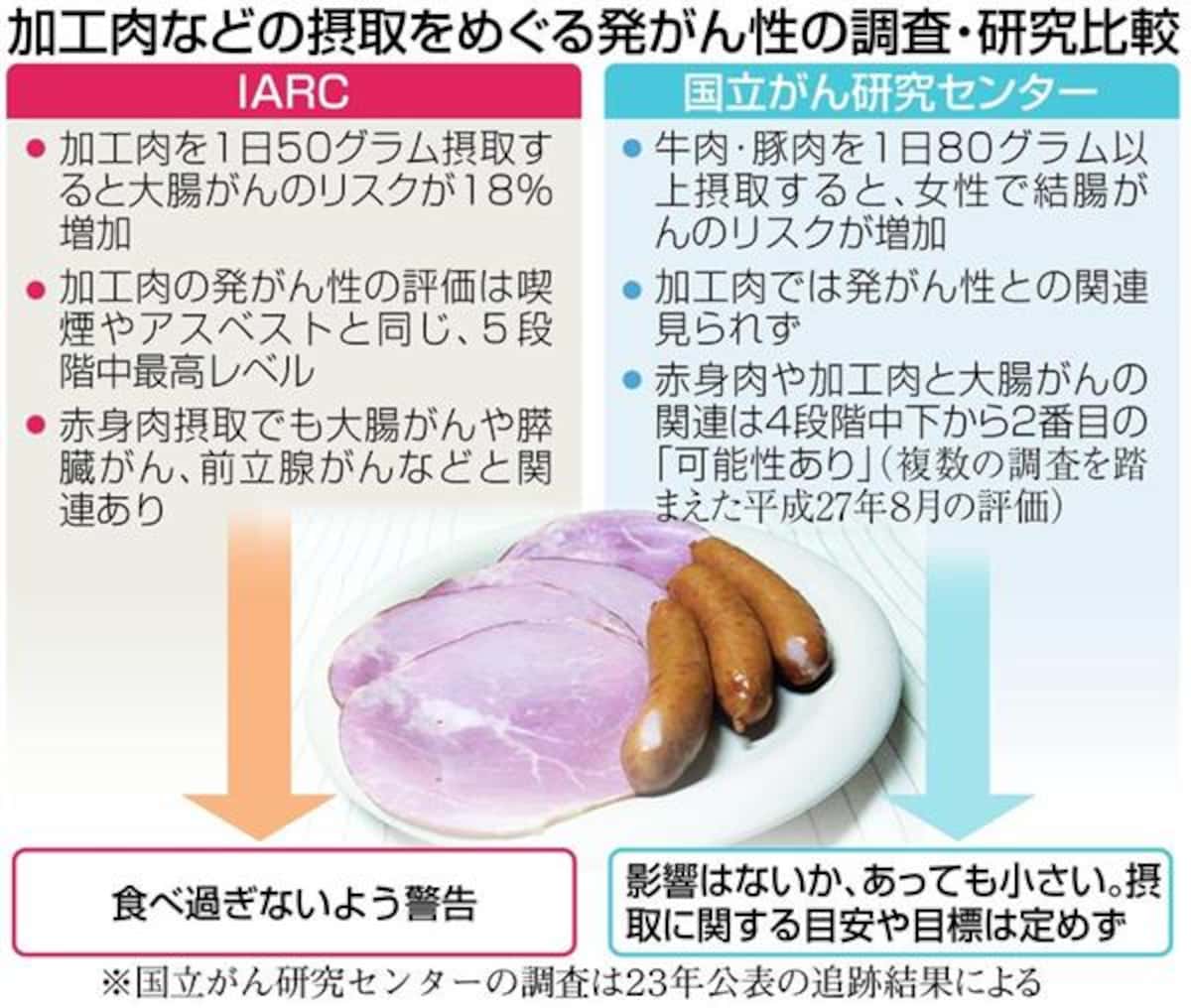加工肉の発がん性物質リスクと真相｜Who警告の根拠と安全な選び方
