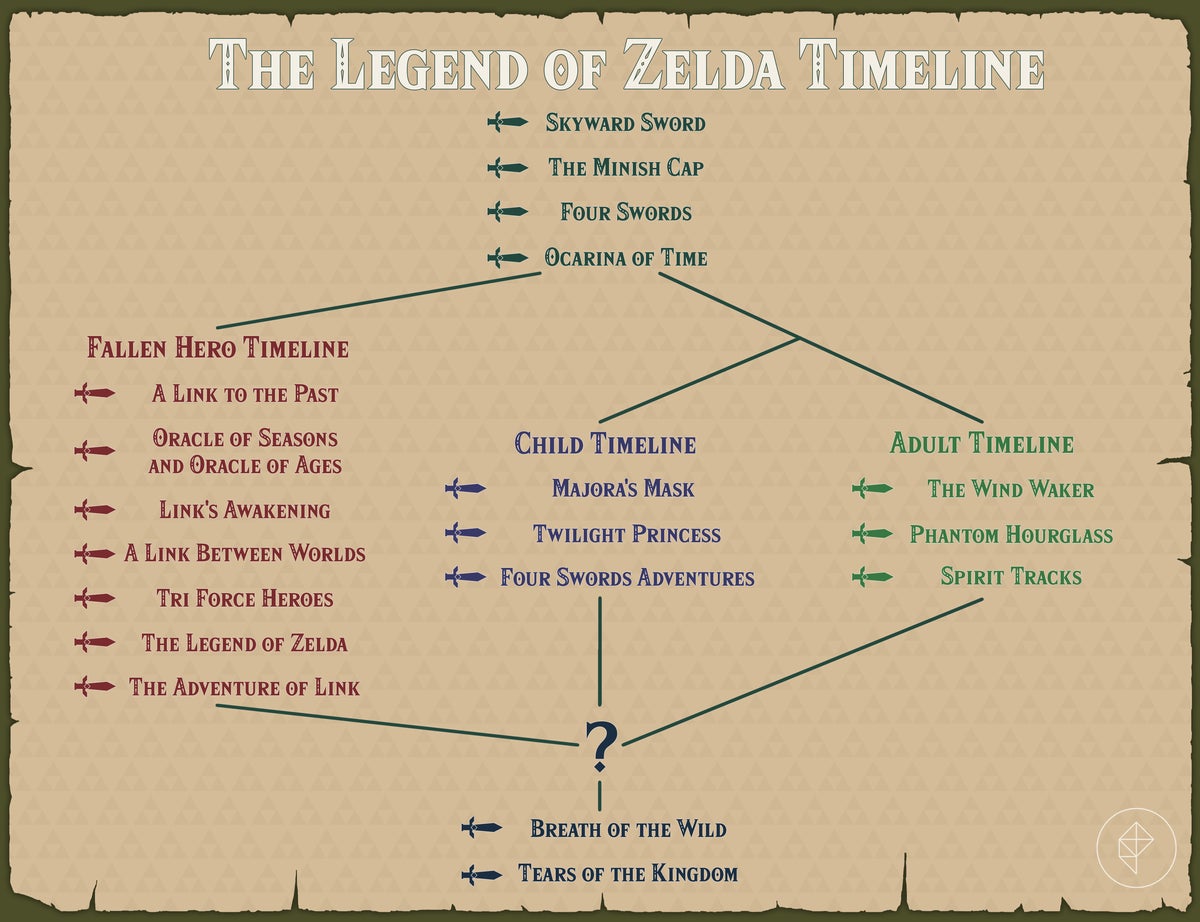 Official Legend of Zelda Timeline Spans Three Branches After Ocarina of Time