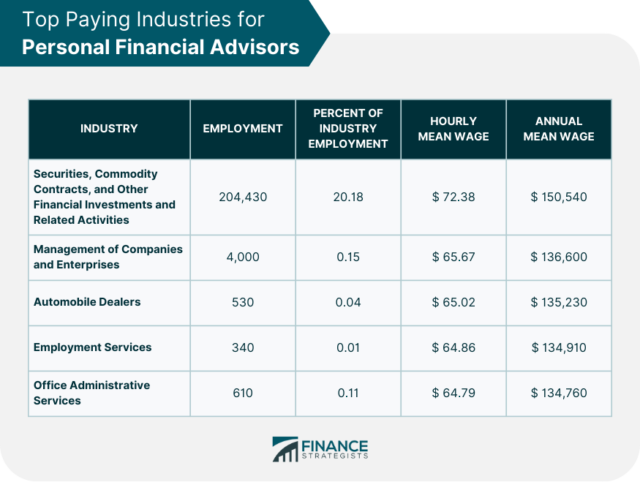 How Much Do Financial Analysts Make? Salary by Industry and Experience