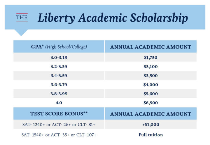 Liberty University Financial Aid Disbursement Schedule