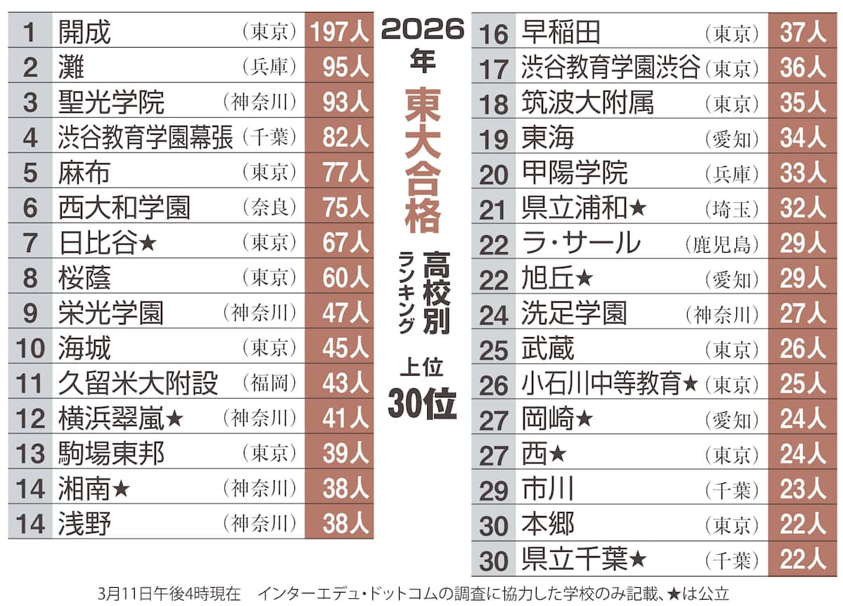 【2026速報】東大合格者ランキング！開成・灘の異変と新興校の躍進