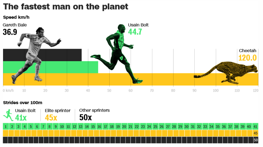 How Many Miles per Hour Can Usain Bolt Run