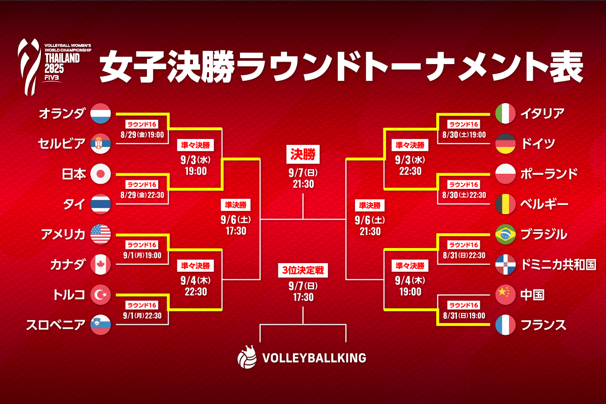 世界バレー女子2026速報！火の鳥激闘のスコアと勝敗を分けた真相