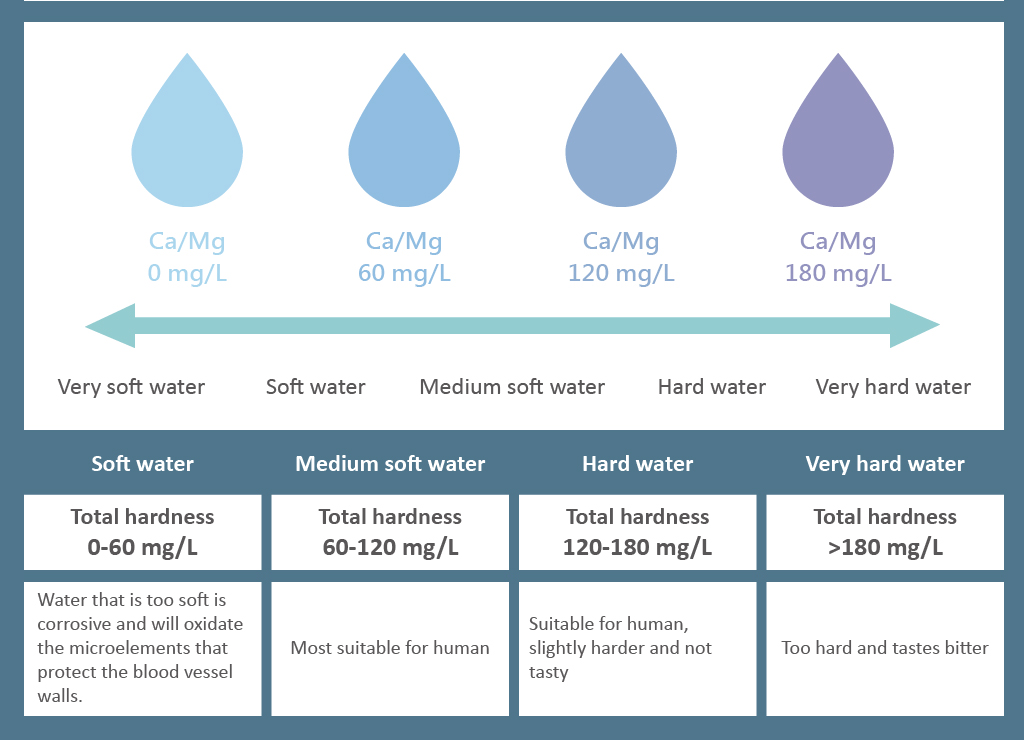 What Is Considered Soft Water