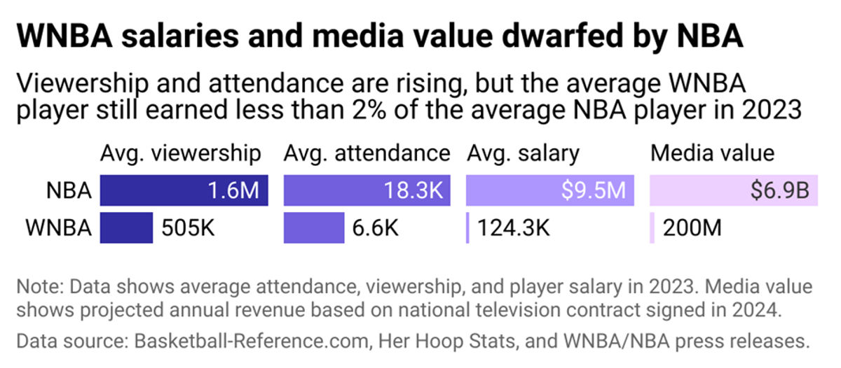 How Much Do Wnba Players Make