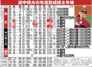 【徹底調査】 田中 将 大 年俸 衝撃の最新ニュース #891