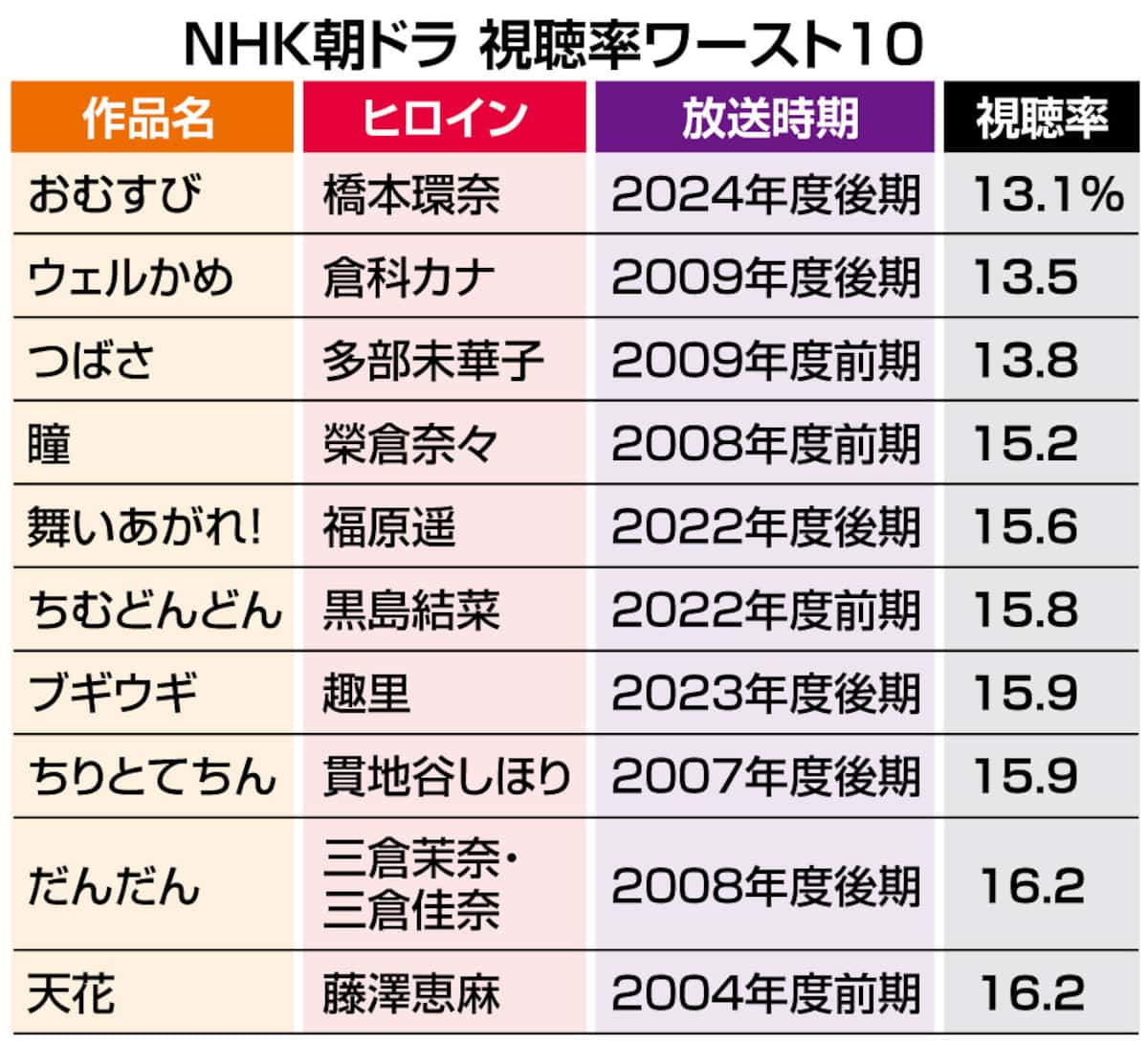 歴代朝ドラワーストランキング！酷評と低迷を生んだ脚本崩壊の真相