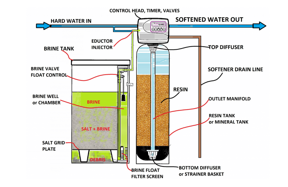What Is a Soft Water System