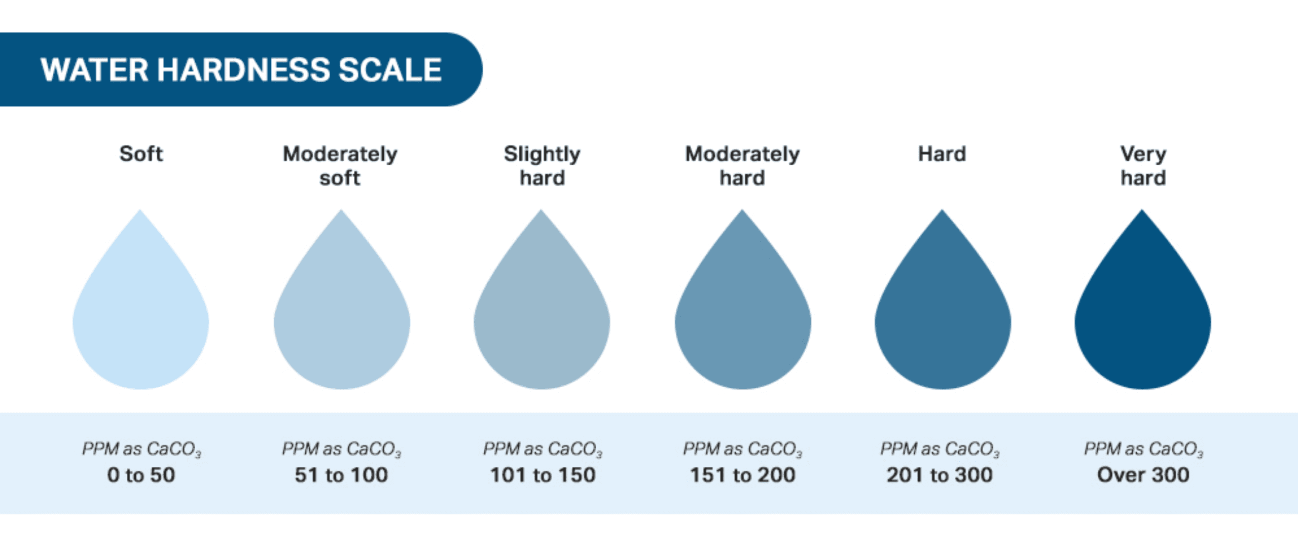 How to Find Hardness of Water
