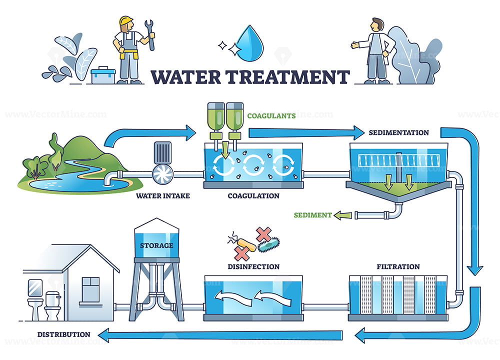 Flow Chart Water Treatment Plant Diagram