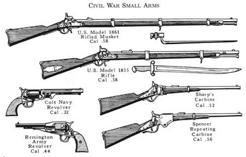 Weapons and Technology of the Civil War
