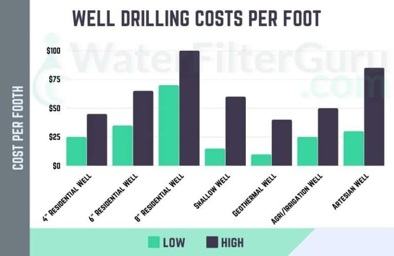How Much Does an Oil Well Cost
