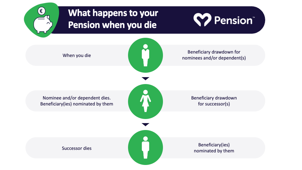 What Happens to My Pension When I Die