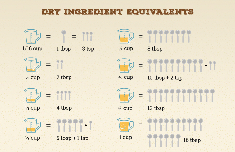 How Many 1/3 Cups in 2/3 Cup