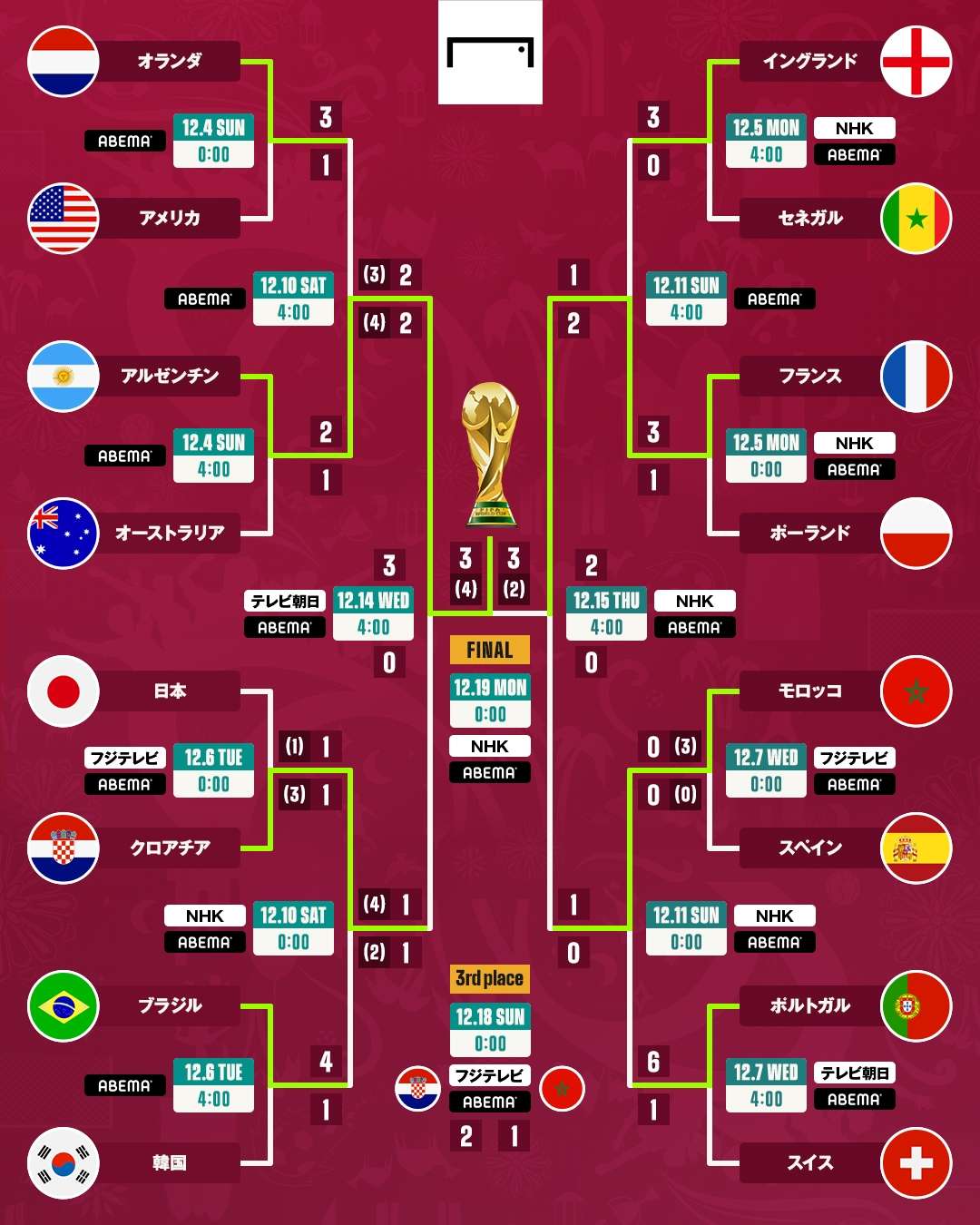 サッカーW杯決勝トーナメント全日程と組み合わせ｜2026徹底解説