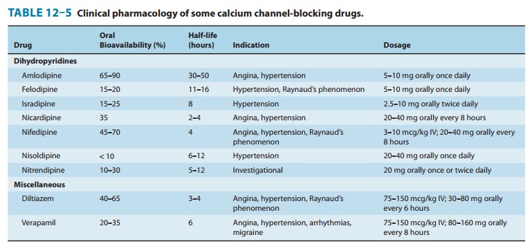 Calcium Channel Blockers Drugs