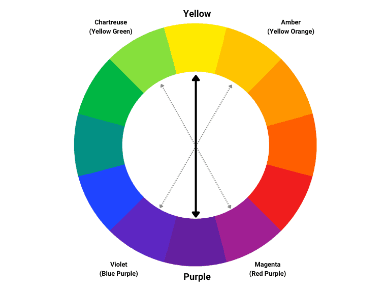 Opposite Color of Purple on the Color Wheel