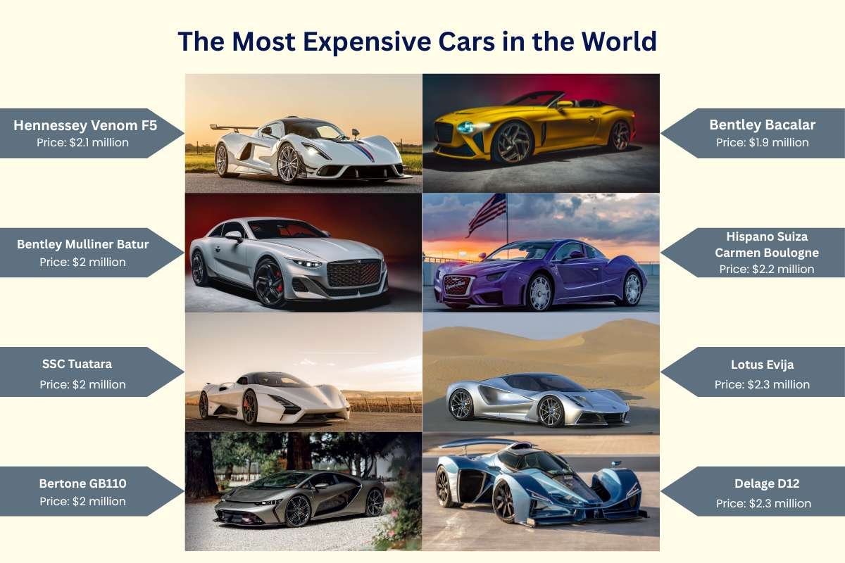 Price of the World's Most Expensive Car