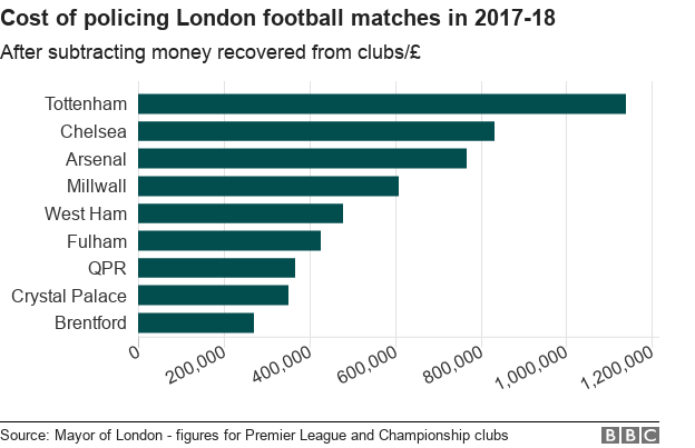 Do Football Clubs Pay for Policing