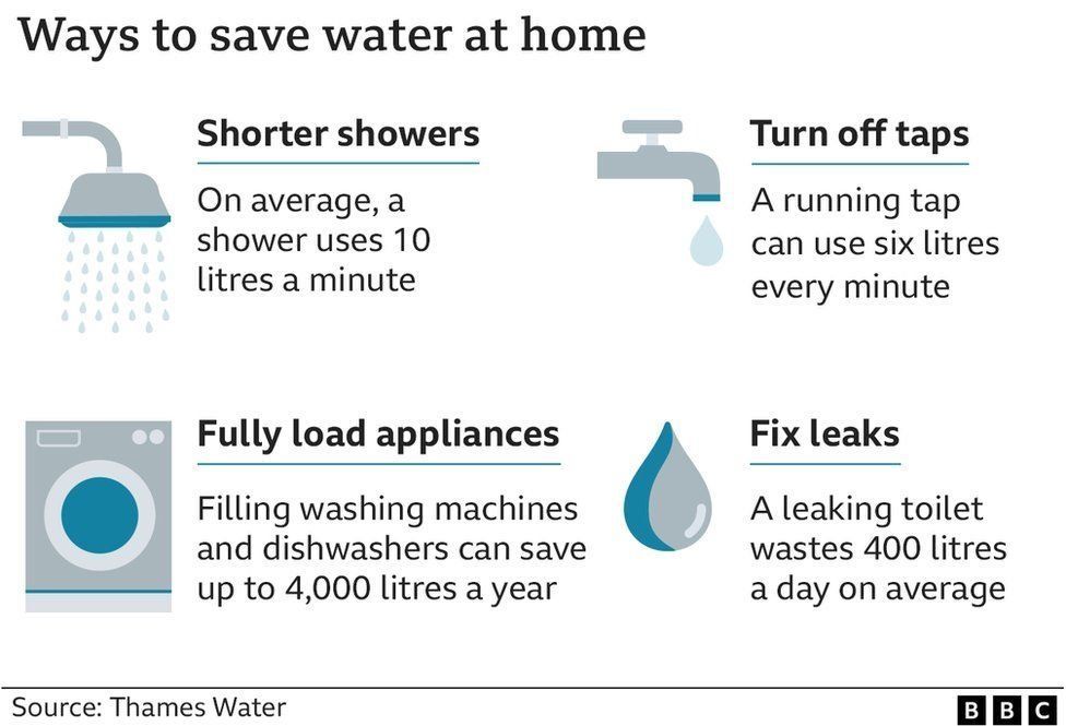 The Uk Launched a Massive Campaign Urging Water Usage Reduction