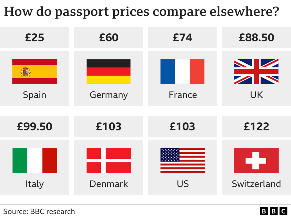 When Does the Price of Passports Go Up