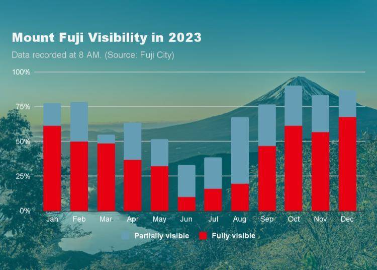 【2026年最新】今、富士山は見えるのか？気候変動と次世代Ai予測が変える「視界」のリアルと確率の真実