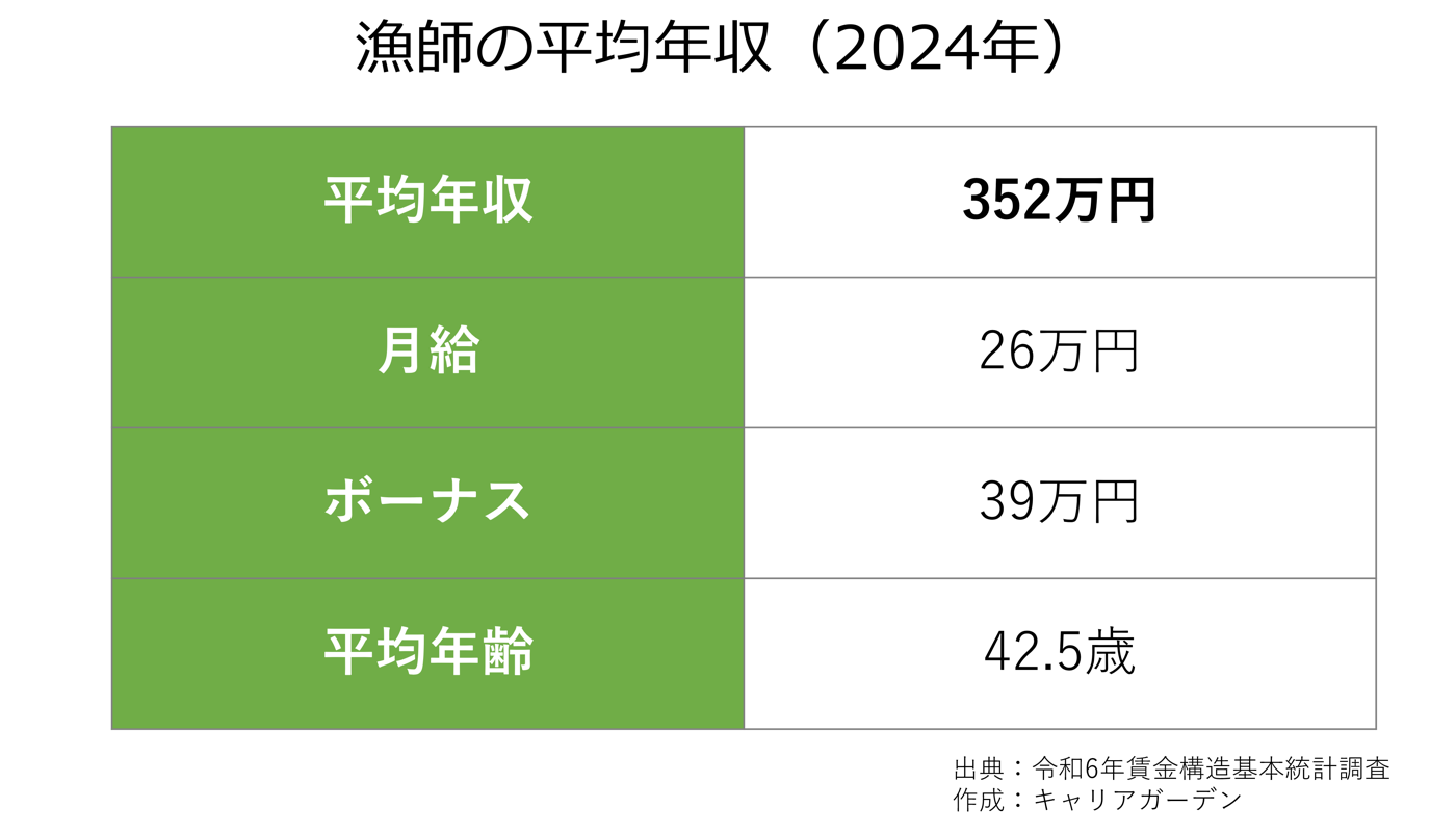 漁師の平均年収はいくら？年収1000万の真相と遠洋・沿岸の格差