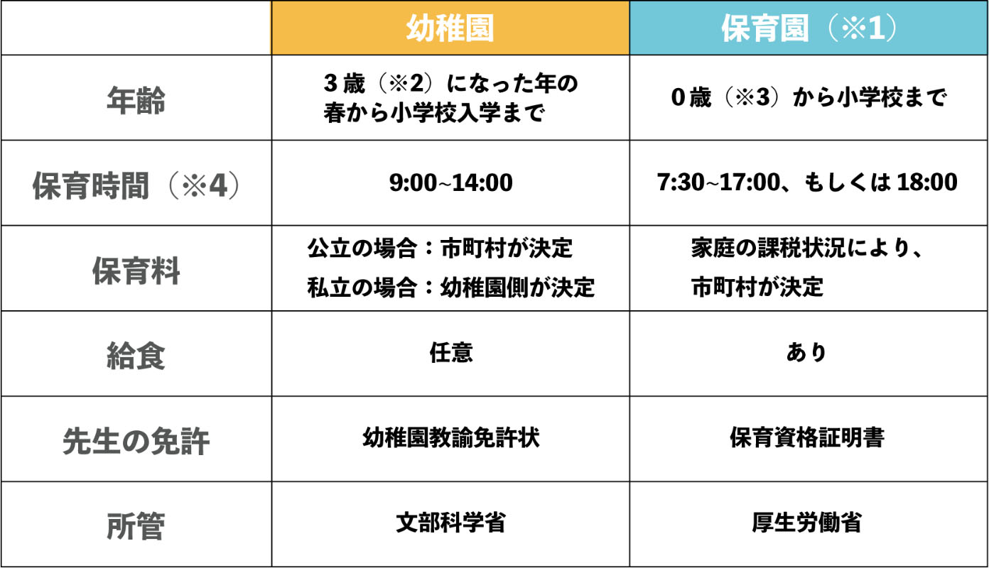 保育園と幼稚園の違いは？2026最新の費用・預かり・選び方徹底比較