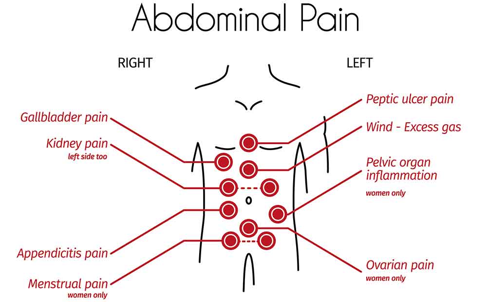 Pain on Right Side Close to Belly Button
