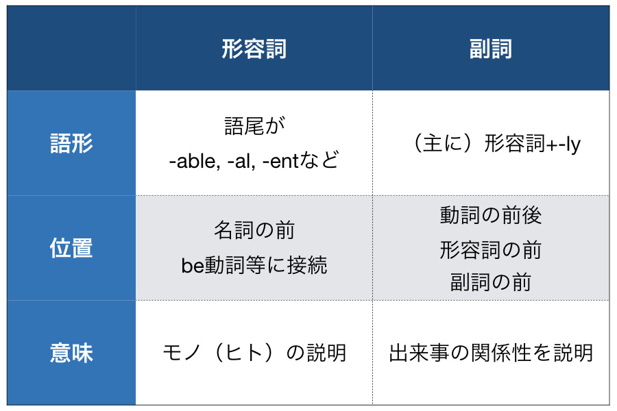 【2026年最新】英語の「形容詞と副詞」一瞬で見抜く思考アルゴリズム：Ai時代に差がつく英文法ニュース