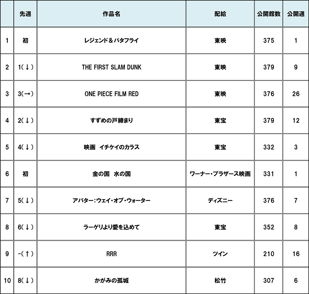 木村拓哉の映画興行収入ランキング！歴代最高記録と最新動向を徹底比較