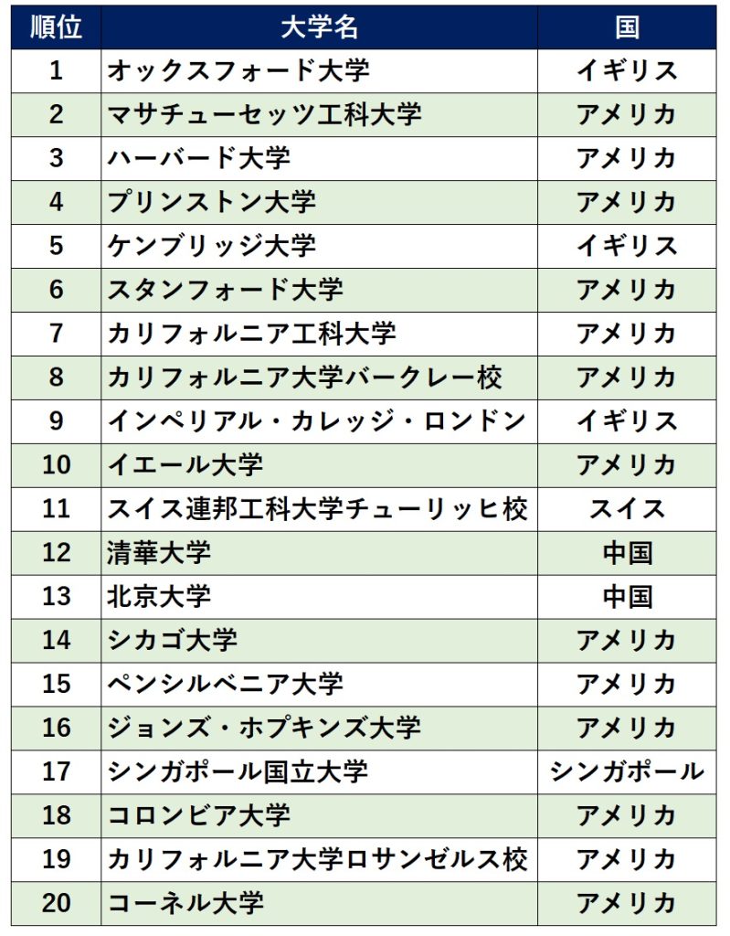 東大超え連発！シンガポール大学の世界ランキングと2026年最新難易度